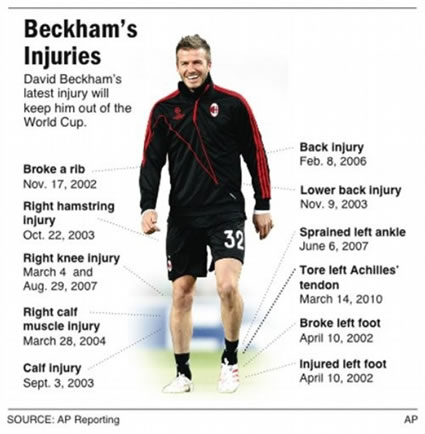 List of David Beckham's Injuries