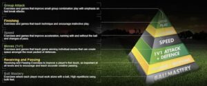 Coerver Coaching curriculum