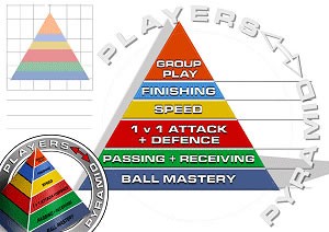 Pyramid of Player Development