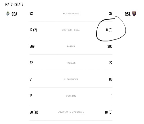 Zero Shots on Target in 120 Minutes