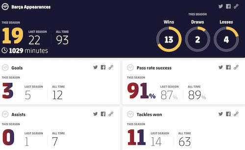 Pedri Passing Accuracy