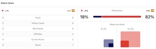 Spain Lose to Japan with 82% Possession Total